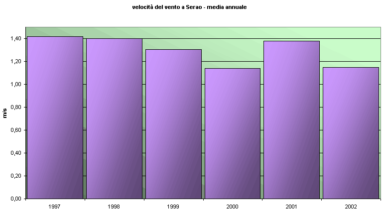 ar_sr_velocitaventoserao.gif