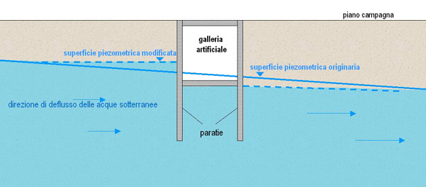 possibili effetti delle opere sulla falda