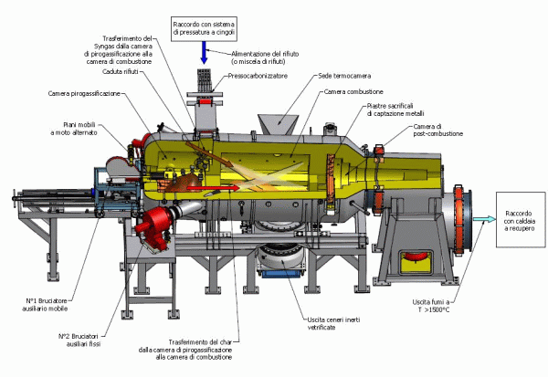 Dettaglio costruttivo dell’unità di pirogassificazione