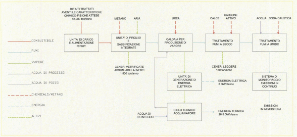 Schema del processo