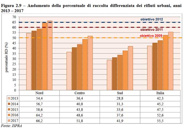 Italia - percentuale raccolta differenziata per macroarea geografica anni 2013-2017