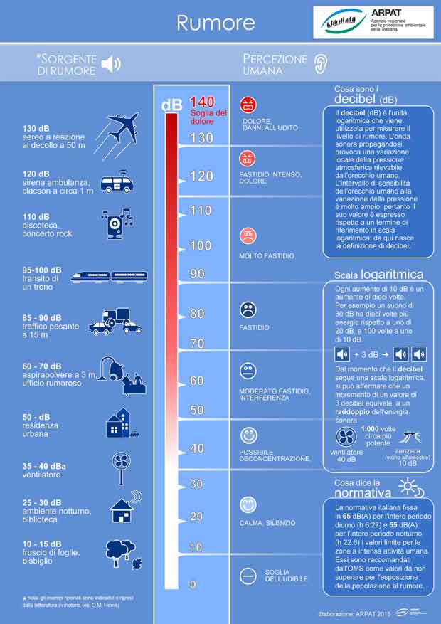 scala dei decibel e soglie di percezione umana