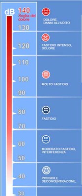 decibel dei vari suoni/rumori