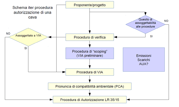 iter autorizzativo di una cava