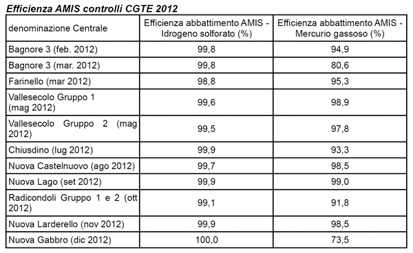 Efficienza Amis - anno 2012