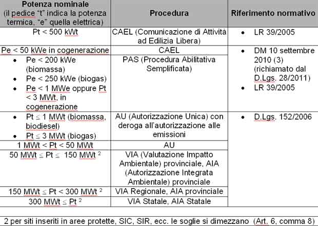 Procedure autorizzative impianti