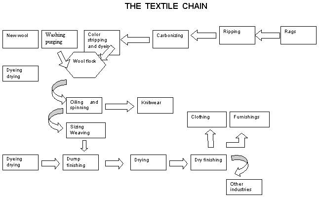 textile chain