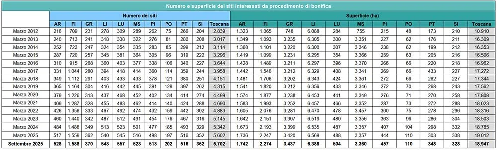 numero e densità superficie siti interessati procedimento bonifica 2012-settembre-2025