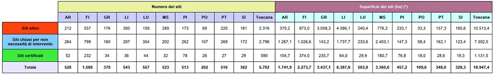 Numero, superficie e stato iter dei siti interessati da procedimento di bonifica in Toscana - anni 2014 - settembre 2025