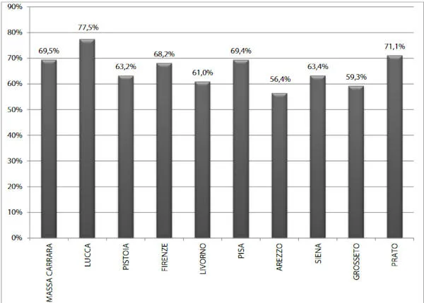 % RD a livello provinciale in Toscana