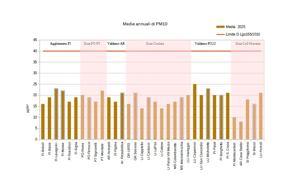 medie annuali PM10 - anno 2025