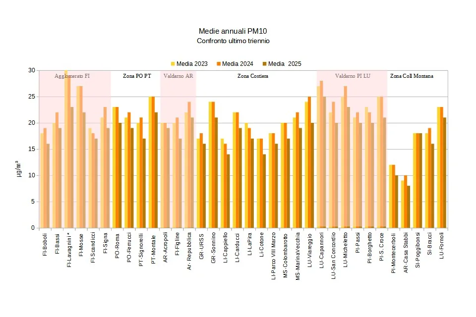 medie annuali PM10 - triennio 2023-2025