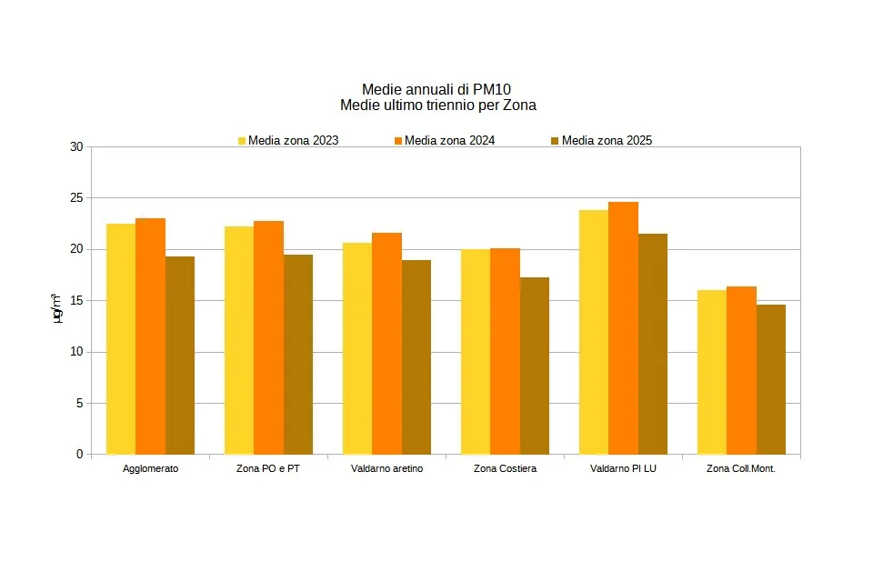 medie annuali PM10 per zona - triennio 2023-2025