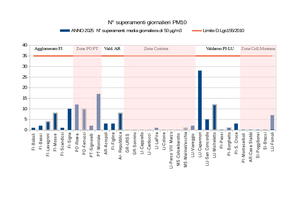 n. superamenti giornalieri della media giornaliera di 50 microgrammi/m3 di PM10 - anno 2025