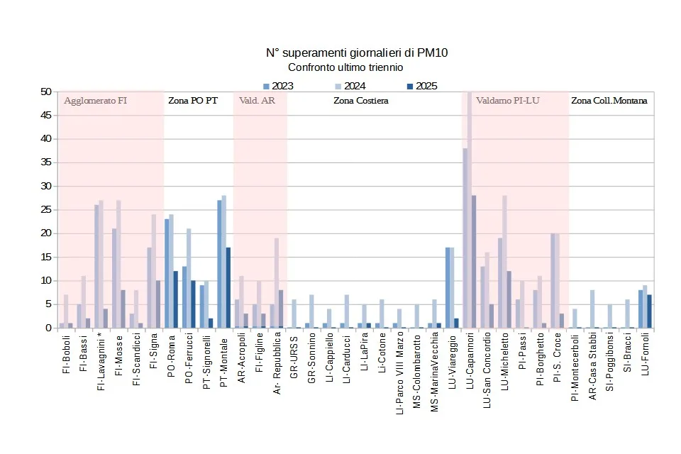 n. superamenti giornalieri di PM10 - triennio 2023-2025