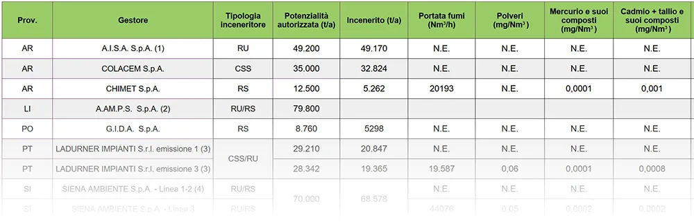 Inceneritori: dati delle emissioni - anno 2024