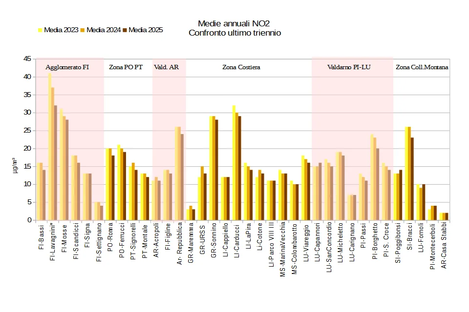 medie annuali NO2 - confronto triennio 2023-2025