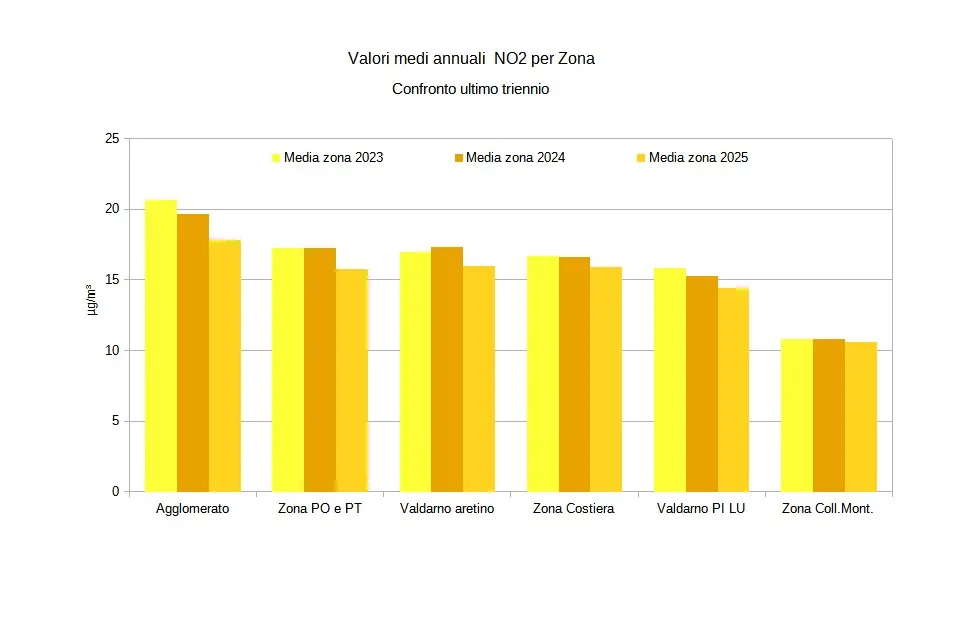 valori medi annuali NO2 per zona - triennio 2023-2025
