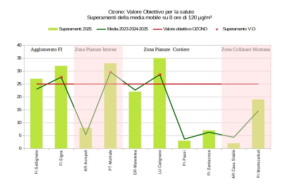 ozono - valore obiettivo per la salute - superamenti media mobile su 8 ore di 120 microgrammi/m3