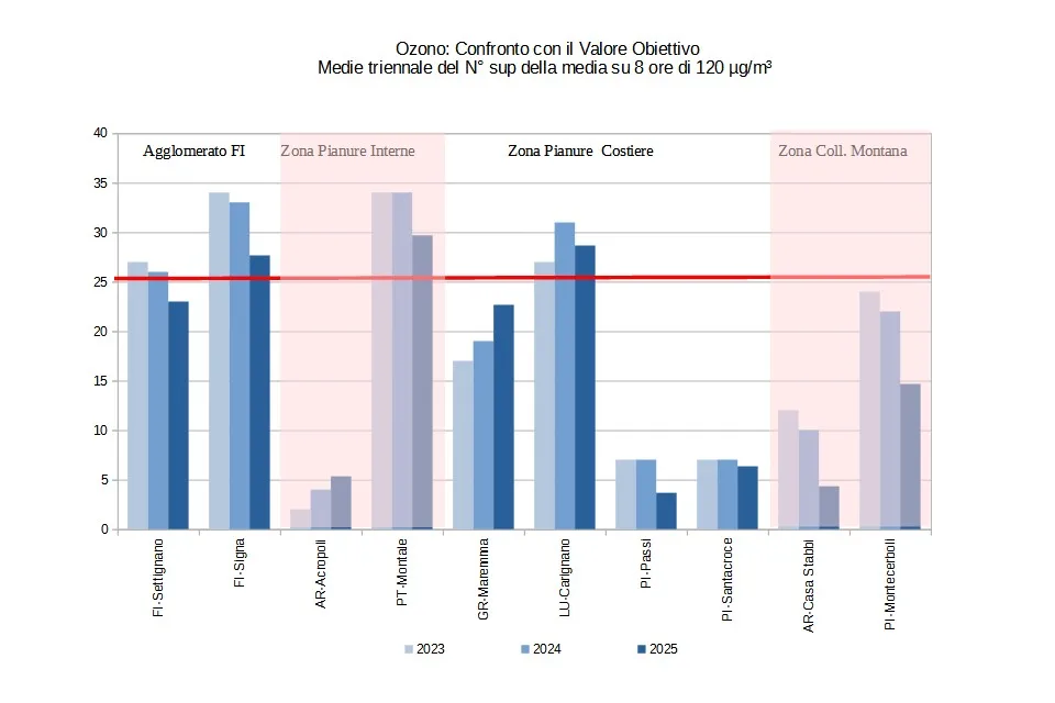ozono - confronto con il valore obiettivo - medie triennali nel n. superamenti della media su 8 ore di 120microgrammi/m3