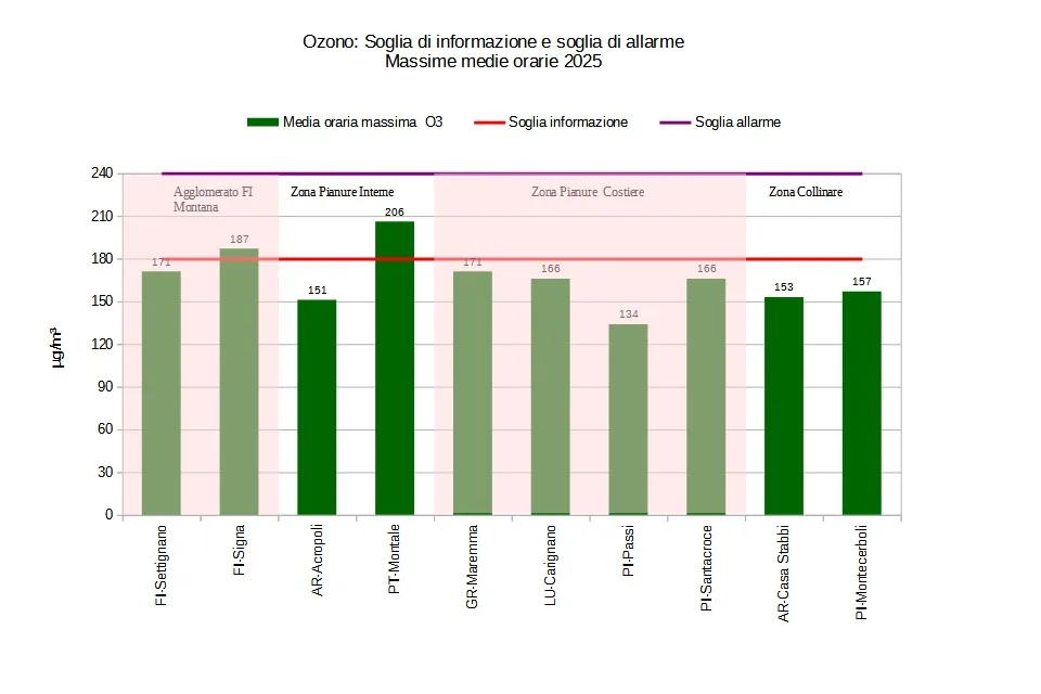 ozono - soglia informazione e soglia allarme. Massime medie orarie 2025
