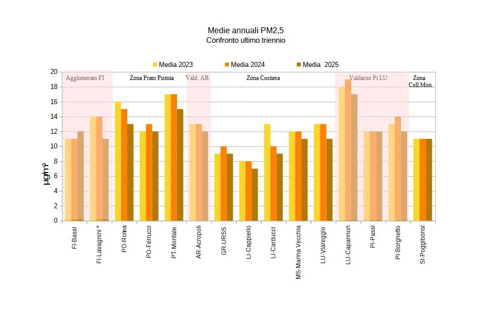 medie annuali PM2,5 - triennio 2023-2025