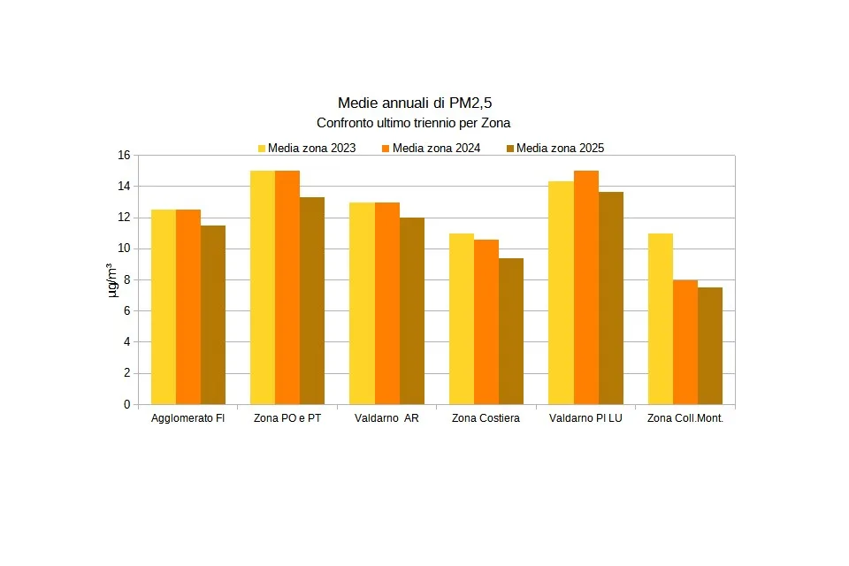 medie annuali PM2,5 - triennio 2023-2025