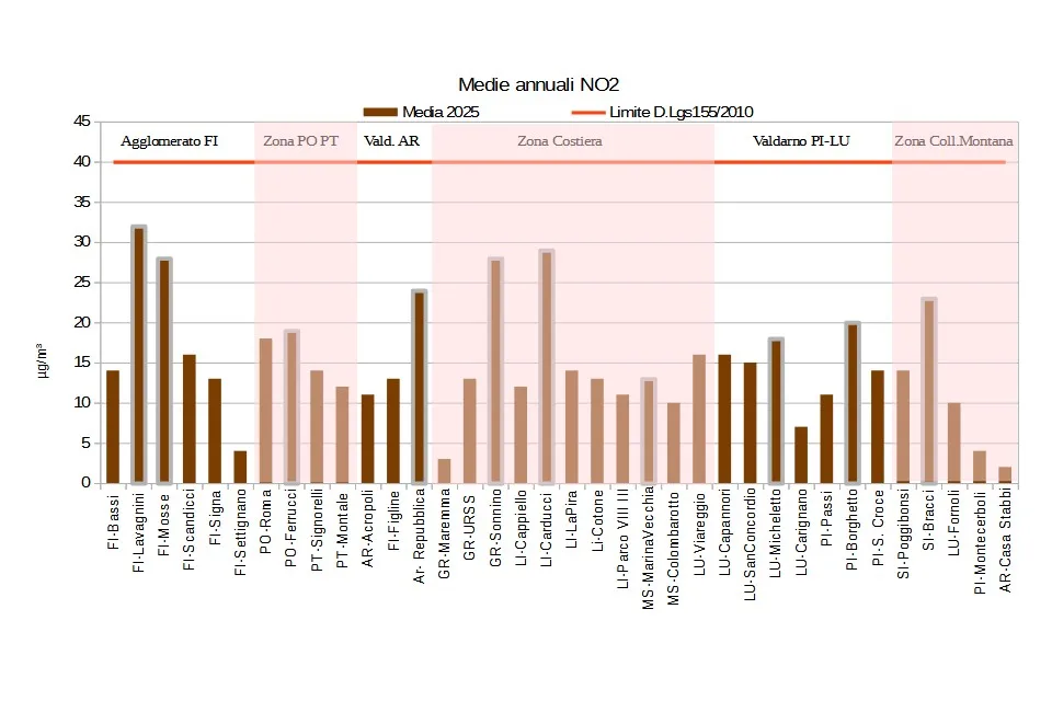 medie annuali NO2 - anno 2025