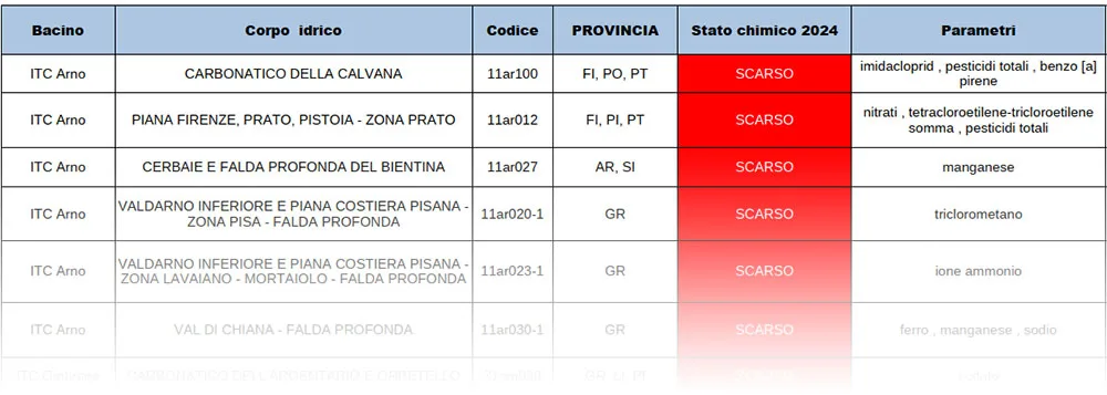 Stato chimico dei corpi idrici sotterranei della Toscana – anno 2024