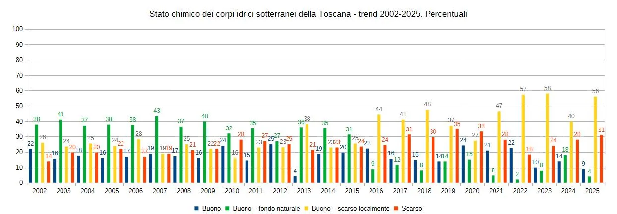 Trend qualità acque sotterranee - 2002-2025