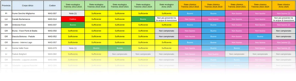 Acque di transizione – Stato ecologico e chimico – anni 2013-2025