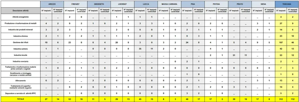 Aziende con AIA: controlli agli impianti di competenza regionale presenti in Toscana – anno 2024