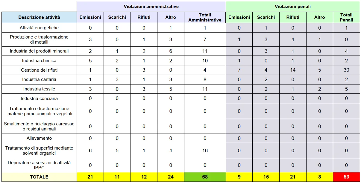 Aziende con AIA: violazioni riscontrate negli impianti di competenza regionale, distinte per emissioni, scarichi, rifiuti, altro – anno 2024