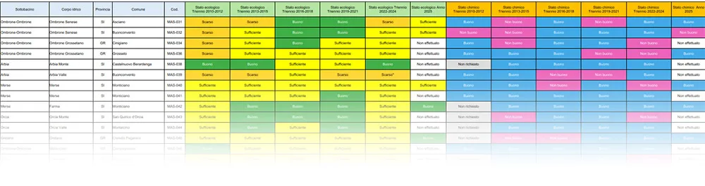 Bacino Ombrone grossetano – Stato ecologico e chimico delle acque superficiali – anni 2010-2025