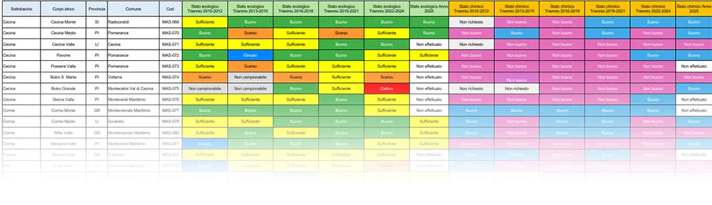 Bacini della costa toscana – Stato ecologico e chimico delle acque superficiali – anni 2010-2025