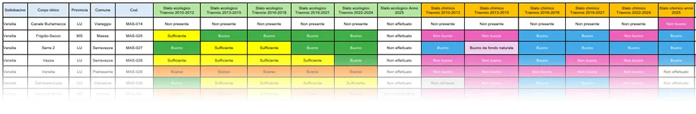 Bacino Toscana nord – Stato ecologico e chimico delle acque superficiali – anni 2010-2025