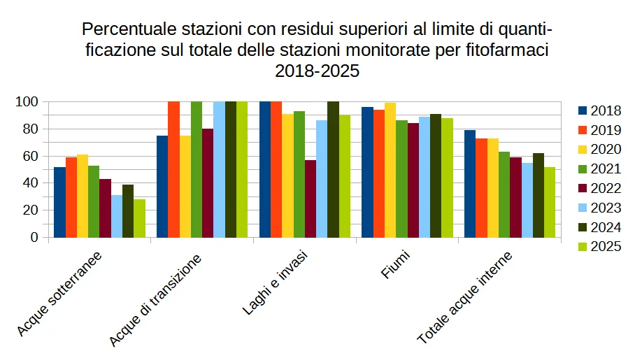 stazioni con concentrazione superiore al limite di quantificazione 