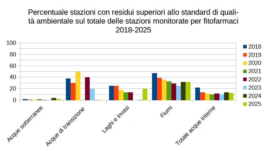 stazioni con residui superiori Standard di Qualità Ambientale 