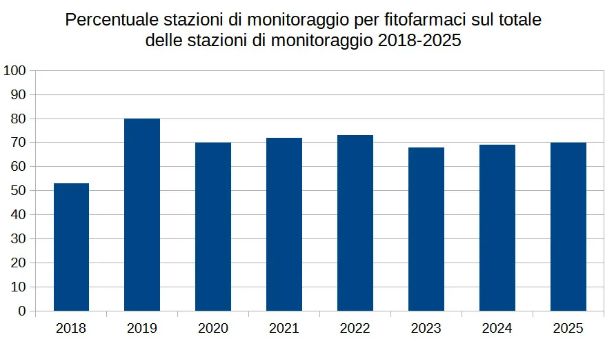 stazioni monitorate per fitofarmaci