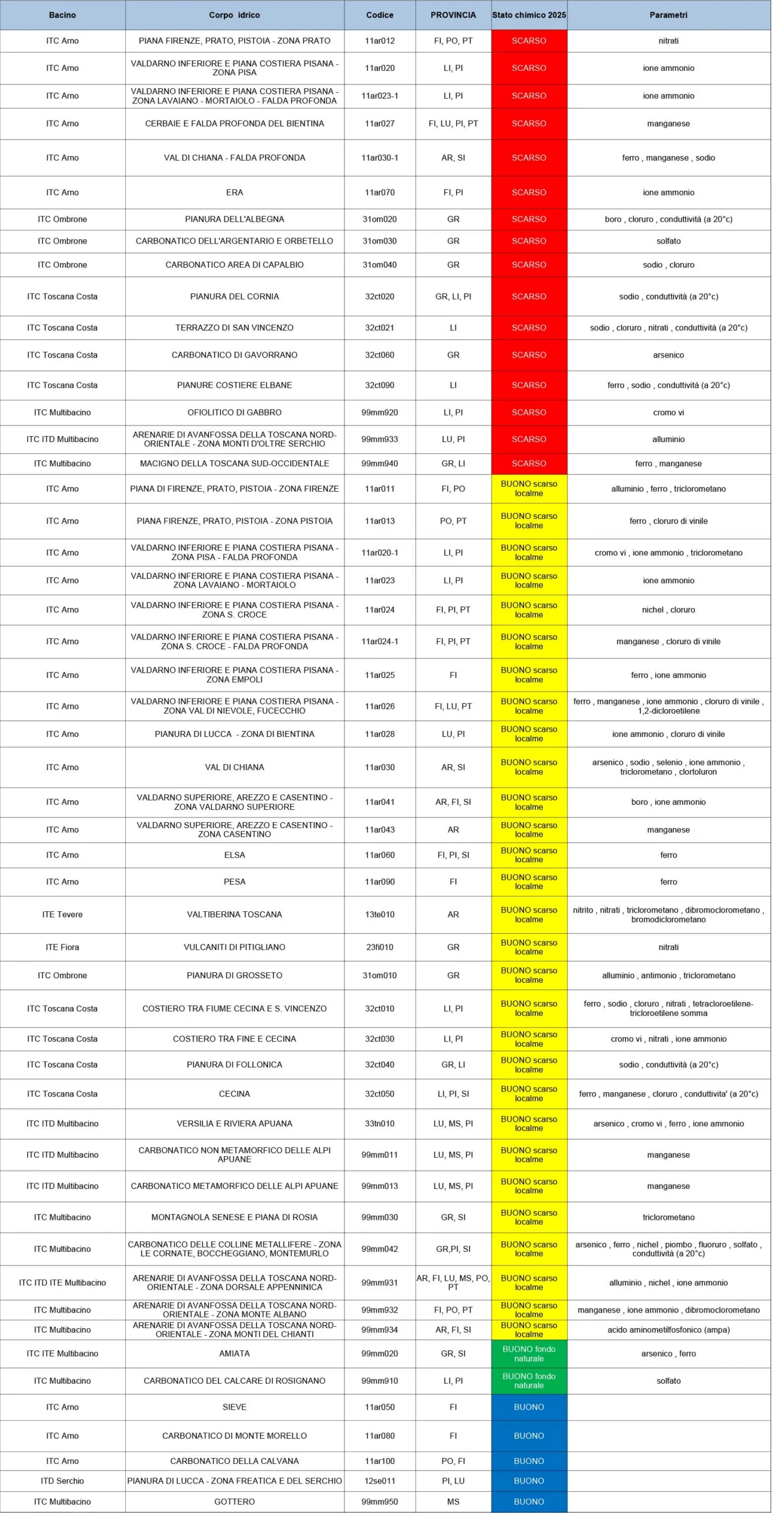Qualità delle acque sotterranee - Stato chimico - anno 2025