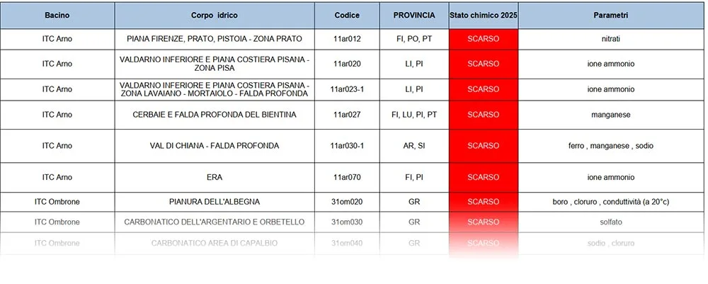Qualità delle acque sotterranee - Stato chimico - anno 2025