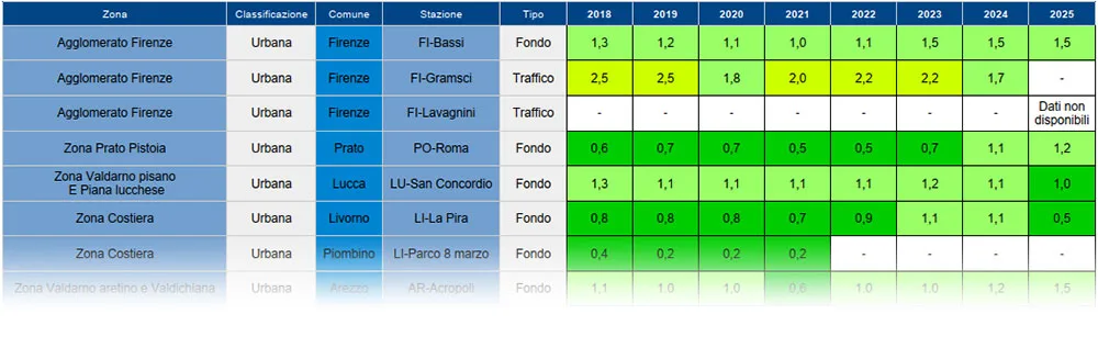 Benzene e Benzo(a)pirene - concentrazioni medie annue 2009-2025