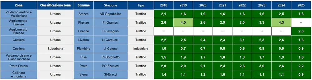 Monossido di carbonio (CO) - massima media giornaliera 2018-2025