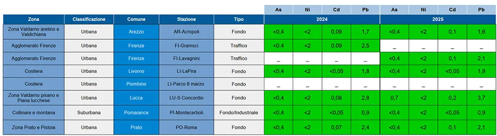 Metalli pesanti nel PM10 - anni 2018-2025