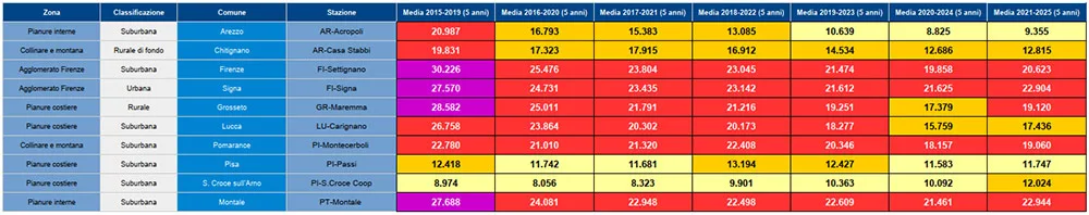 Ozono (O3): AOT40 - valori 2008-2025 e medie quinquennali