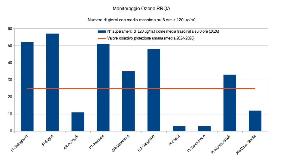 ozono: numero giorni con media massima su 8 ore