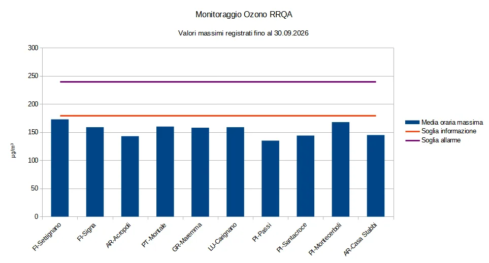 ozono: valori massimi registrati