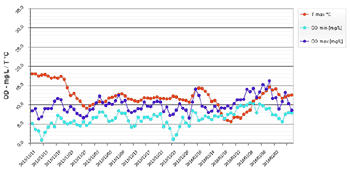 Banca dati monitoraggio Laguna di Orbetello (GR)