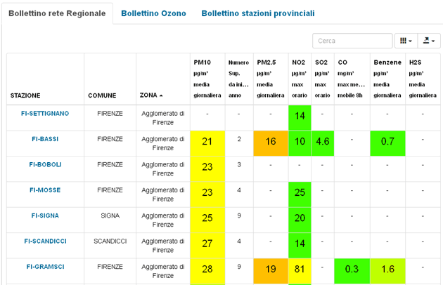 Bollettino regionale della qualità dell’aria