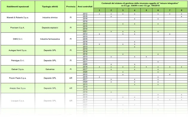 Aziende a rischio incidente rilevante: esiti delle verifiche ispettive effettuate presso gli stabilimenti di soglia inferiore – anni 2012-2024